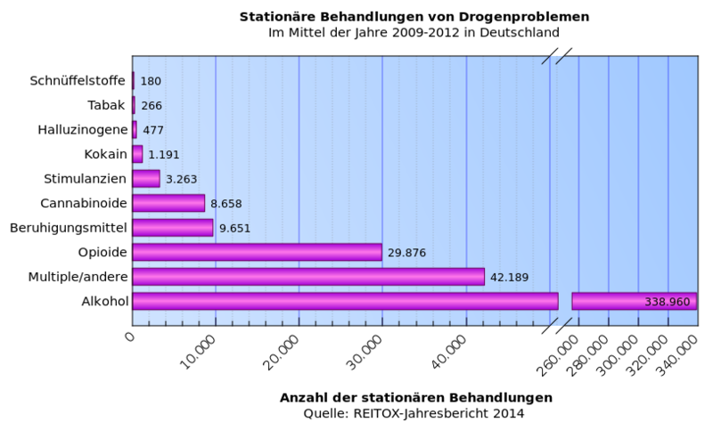 Datei:Stationäre Krankenhausaufenthalte Dorgenprobleme.png