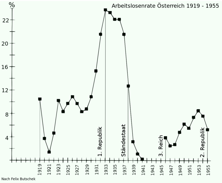 Datei:Österreich Arbeitslosigkeit 1919-1955.png